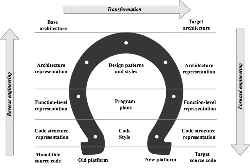 Software Reengineering: Breathing New Life into Aging Systems